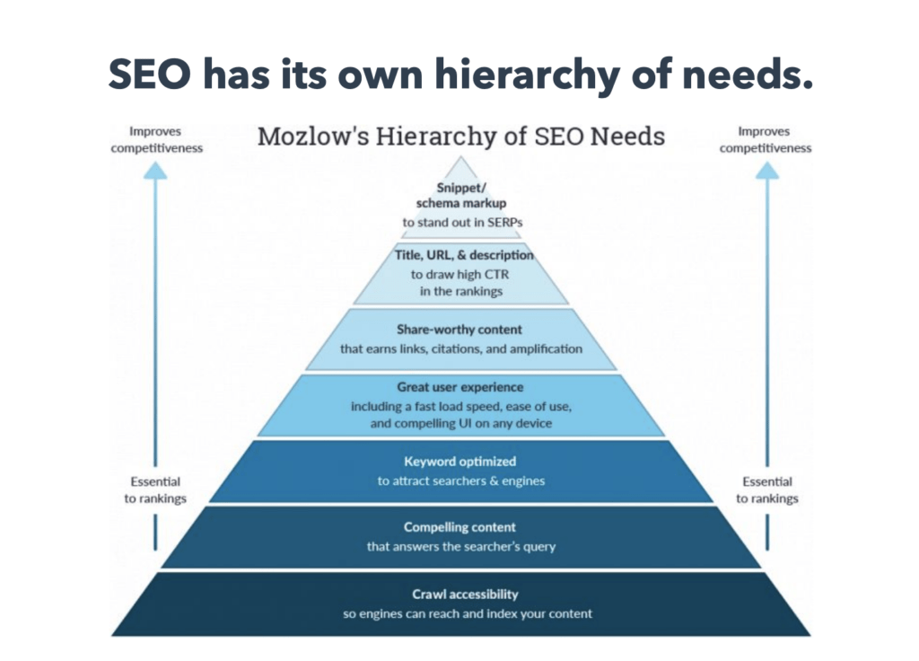 Hierarchy of SEO